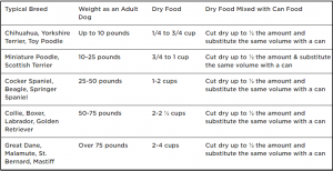 A dog food feeding chart