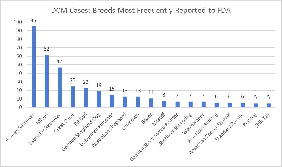 DCM Cases: Breeds Most Frequently Reported to FDA
