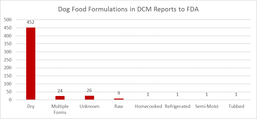 Reported Dog Recipes in DCM Reports to FDA
